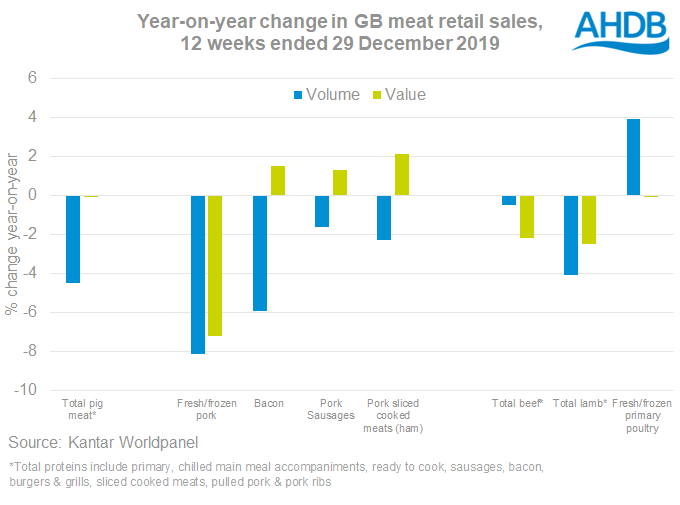 GB pork sales Dec 19